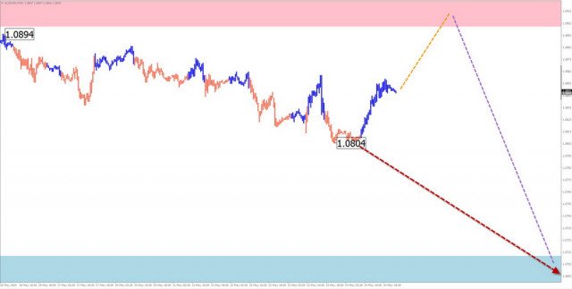 Weekly forecast based on simplified wave analysis for EUR/USD, USD/JPY, GBP/JPY, USD/CAD, NZD/USD, and Gold on May 27th