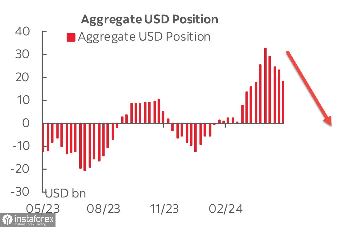  Rapporto CFTC: gli investitori continuano a vendere USD nonostante i rendimenti elevati