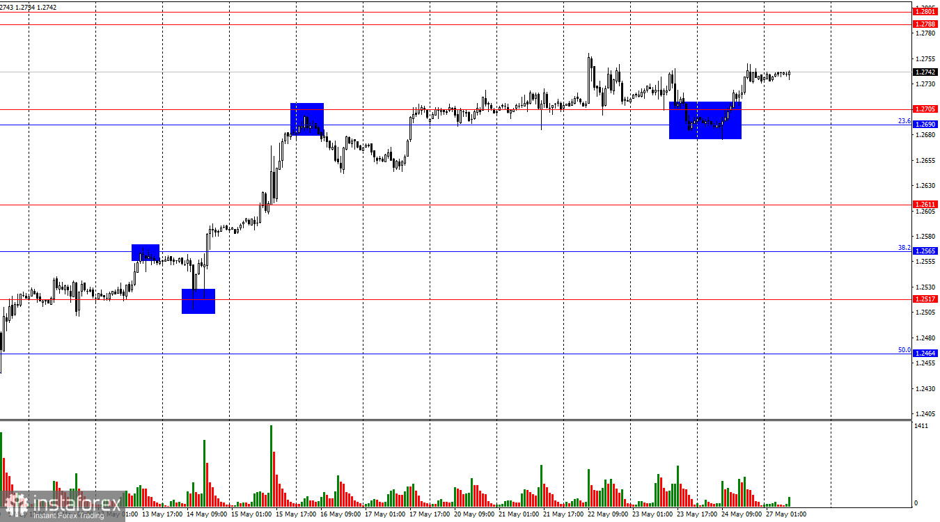 GBP/USD. 27 мая. Быки гасят любую попытку медведей продвинуться на корню