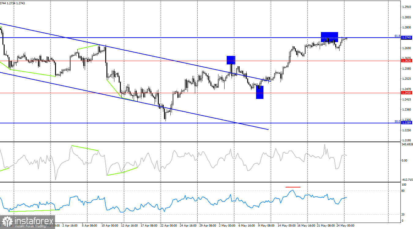 GBP/USD. 27 мая. Быки гасят любую попытку медведей продвинуться на корню