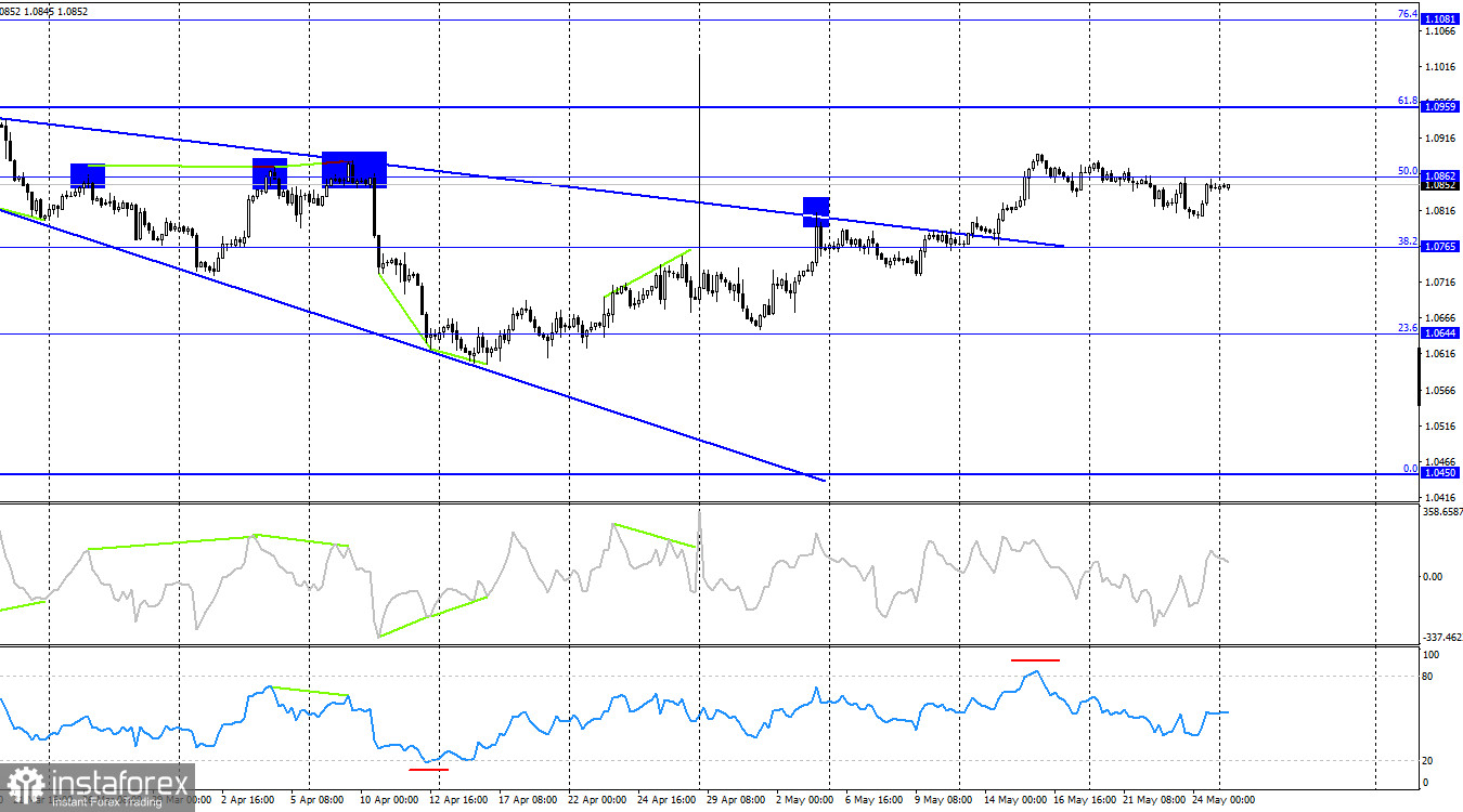 EUR/USD. 27 мая. Быки давят на евро из всех сил