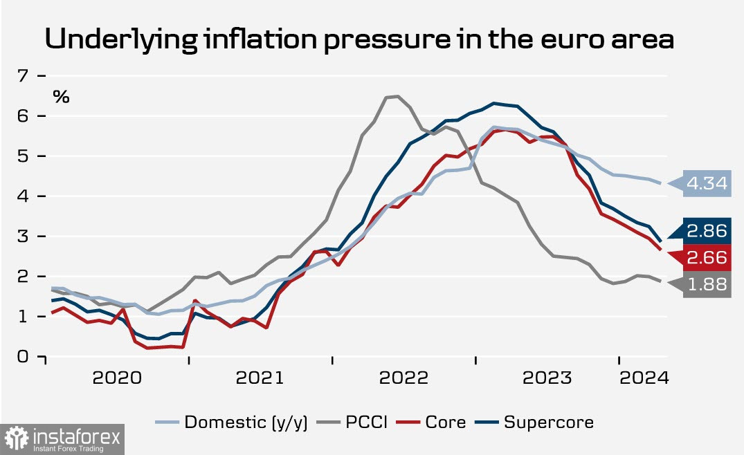  Los inversores apuestan por el crecimiento del euro. Revisión del par EUR/USD