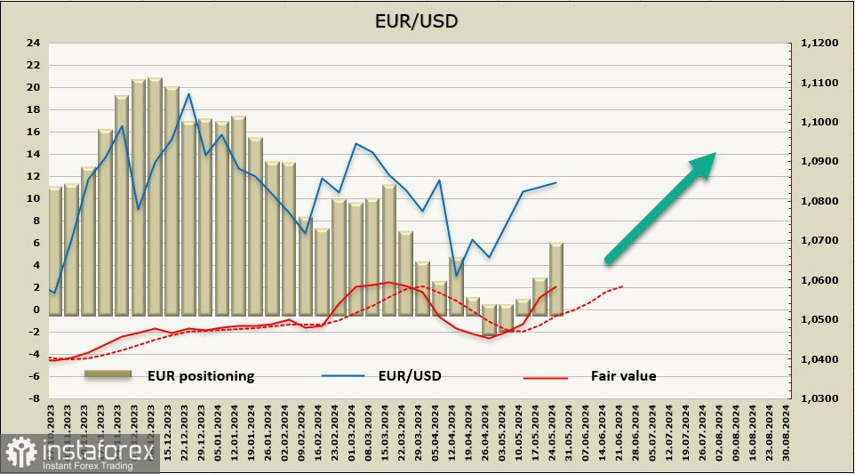  Los inversores apuestan por el crecimiento del euro. Revisión del par EUR/USD