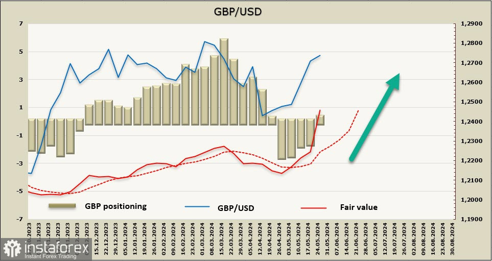 Бычий импульс набирает обороты. Обзор GBP/USD