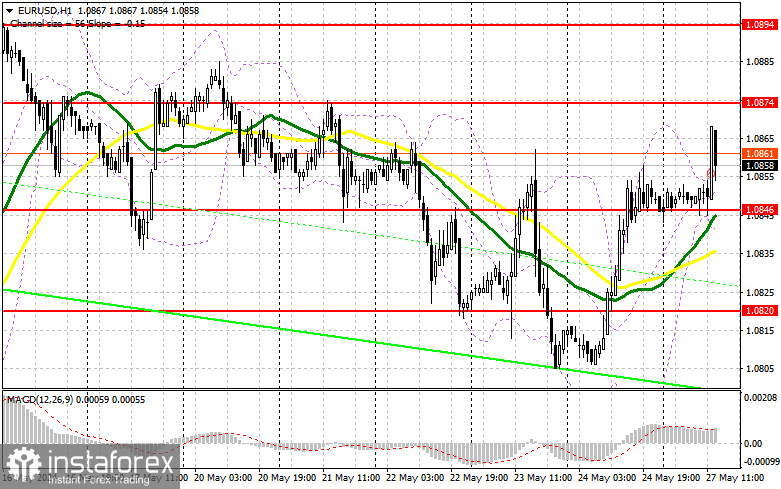 EUR/USD: план на американскую сессию 27 мая (разбор утренних сделок). Евро пытается продолжить рост