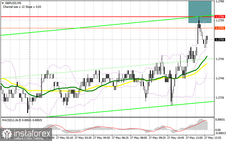 GBP/USD: план на американскую сессию 27 мая (разбор утренних сделок). Фунт дотянулся до 1.2756