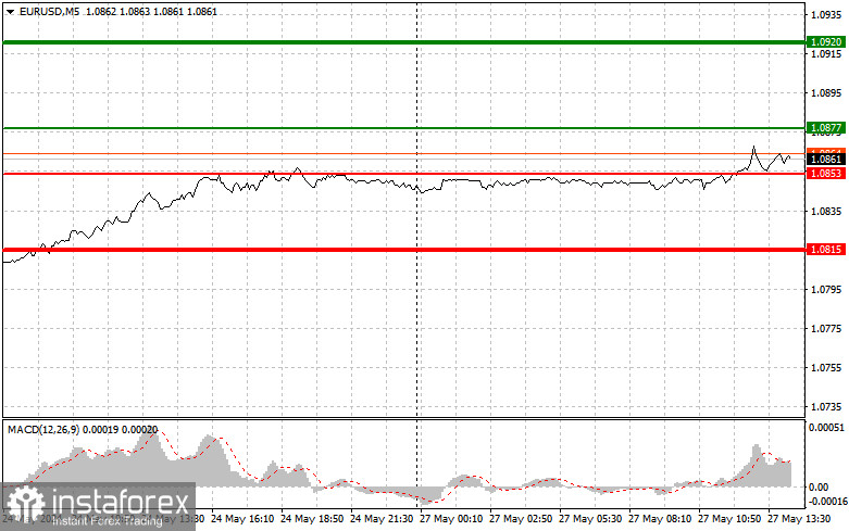 EUR/USD: Proste wskazówki dla początkujących traderów na 27 maja (sesja amerykańska)