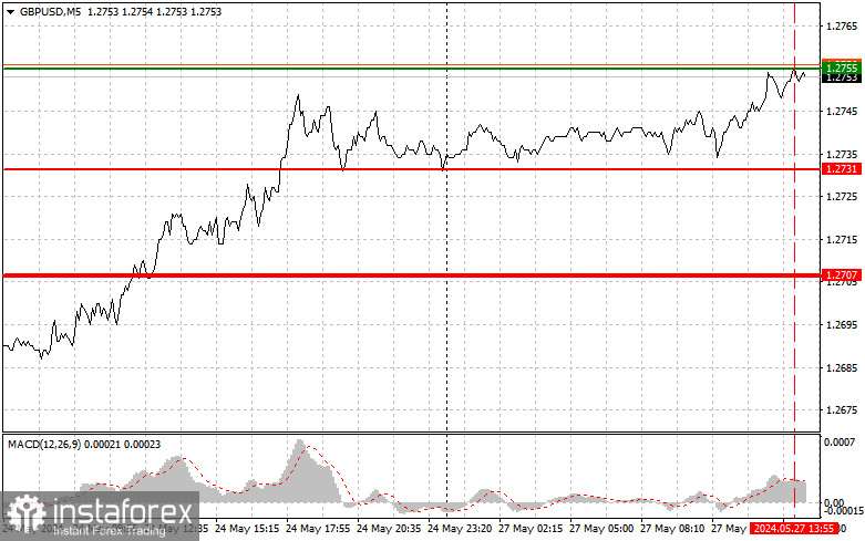 GBP/USD: Proste wskazówki dla początkujących traderów na 27 maja (sesja amerykańska)