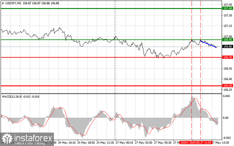 USD/JPY: Proste wskazówki dla początkujących traderów na 27 maja (sesja amerykańska)