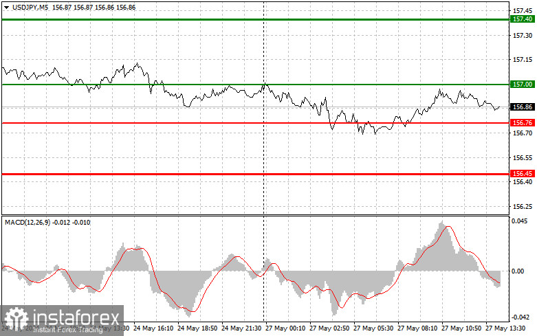 USD/JPY: Proste wskazówki dla początkujących traderów na 27 maja (sesja amerykańska)