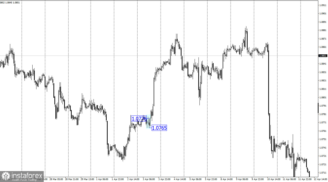 EUR/USD. Разбор будущего отчета по инфляции в Евросоюзе. Чего ожидать?