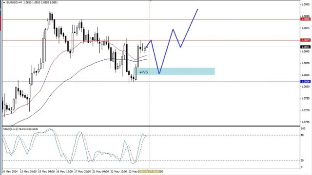 Technical Analysis of Intraday Price Movement of EUR/USD Main Currency Pairs, Monday May 27 2024.