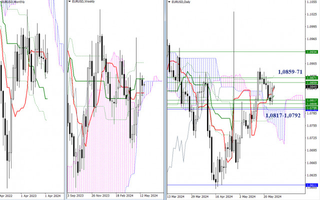 EUR/USD and GBP/USD: Technical analysis on May 27