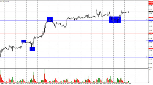 Forecast of GBP/USD pair on May 27, 2024