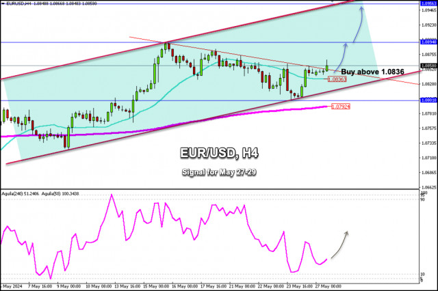 Trading Signals for EUR/USD for May 27-29, 2024: buy above 1.0836 (21 SMA - 200 EMA)