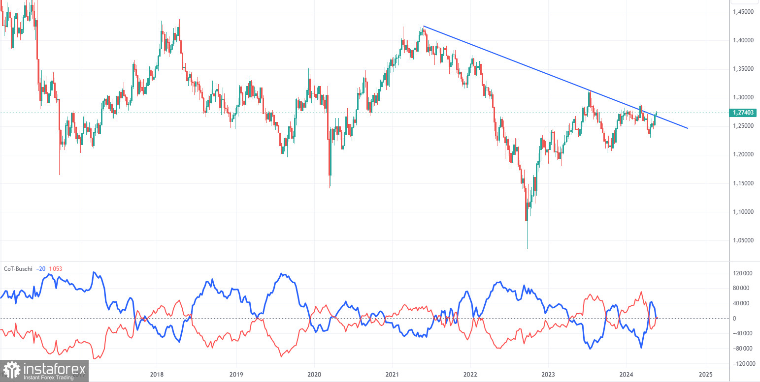 Торговые рекомендации и разбор сделок по GBP/USD на 28 мая. Фунт нашел повод для роста и в понедельник