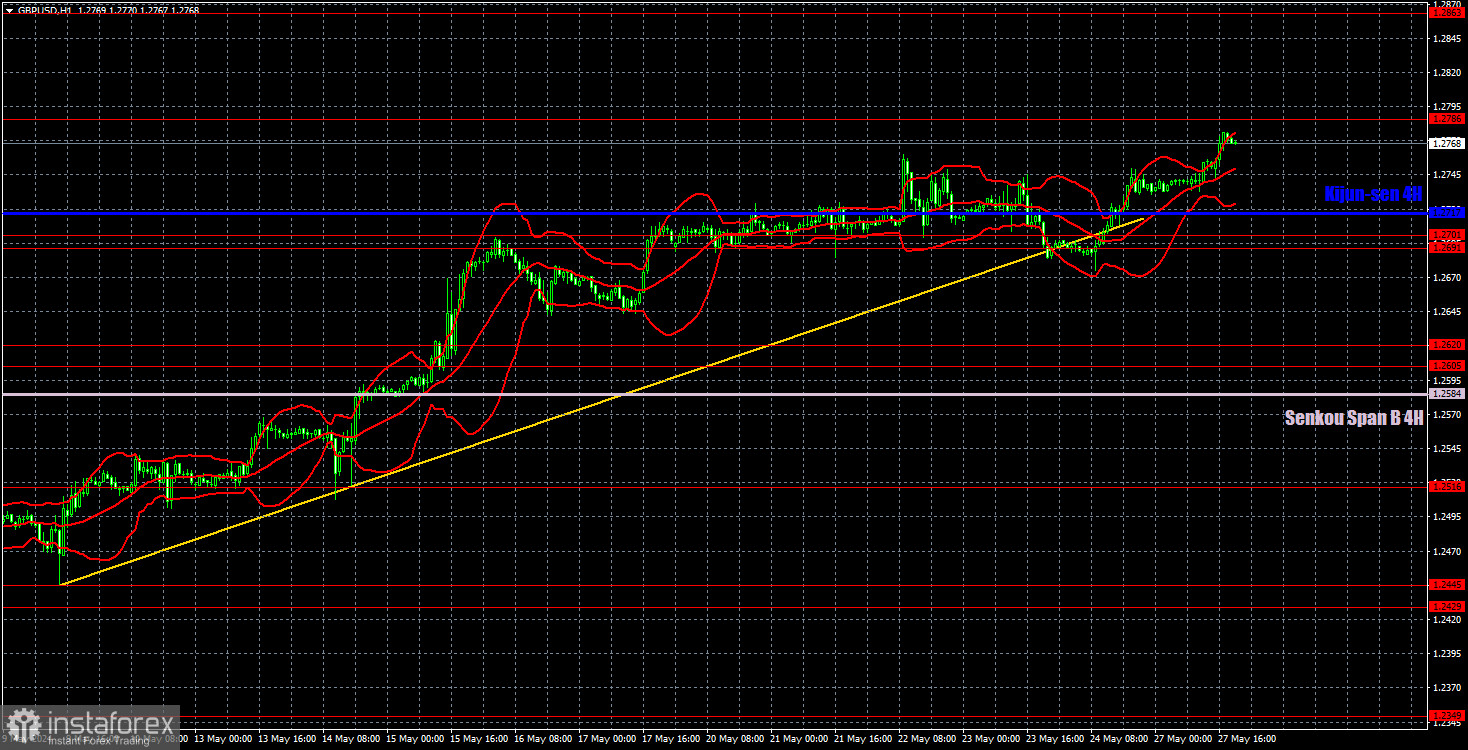  Recomendaciones para operar con el par GBP/USD y análisis de las operaciones para el 28 de mayo. La libra encontró una razón para subir también el lunes.