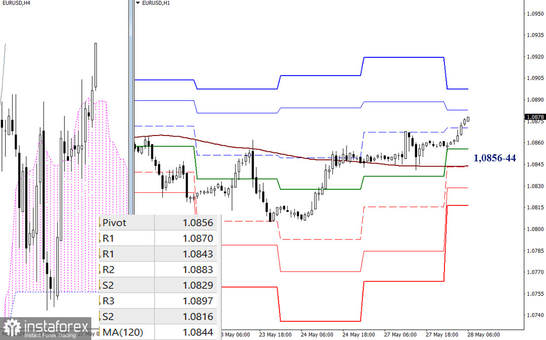 EUR/USD и GBP/USD 28 мая – технический анализ ситуации