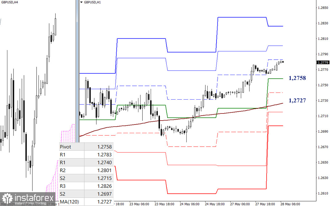 EUR/USD и GBP/USD 28 мая – технический анализ ситуации