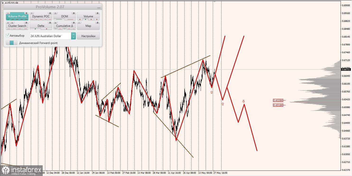 Маржинальные зоны и торговые идеи по AUD/USD, NZD/USD, USD/CAD (28.05.2024)