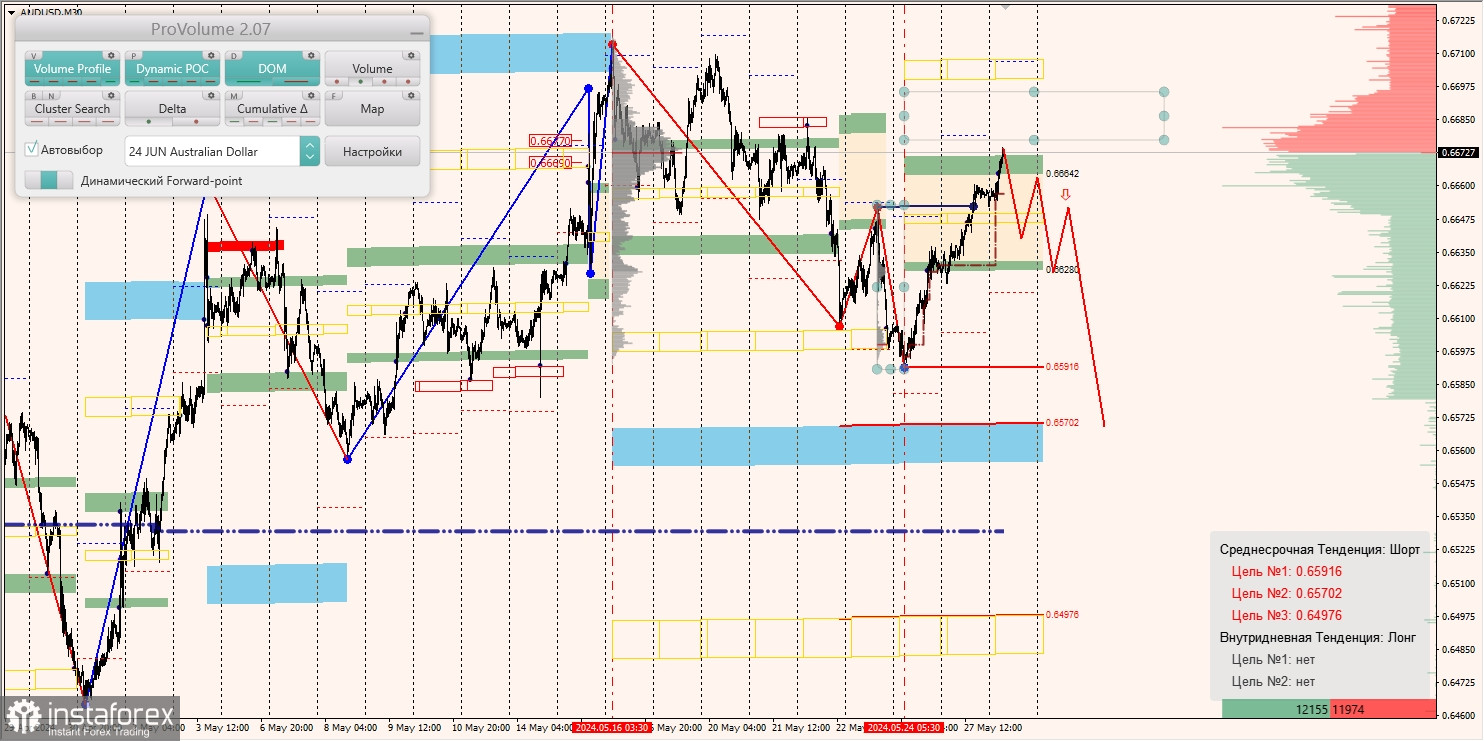 Маржинальные зоны и торговые идеи по AUD/USD, NZD/USD, USD/CAD (28.05.2024)