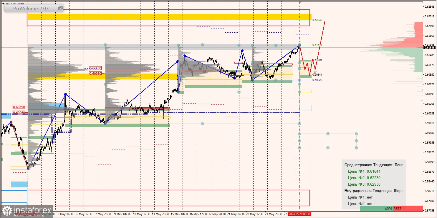 Маржинальные зоны и торговые идеи по AUD/USD, NZD/USD, USD/CAD (28.05.2024)