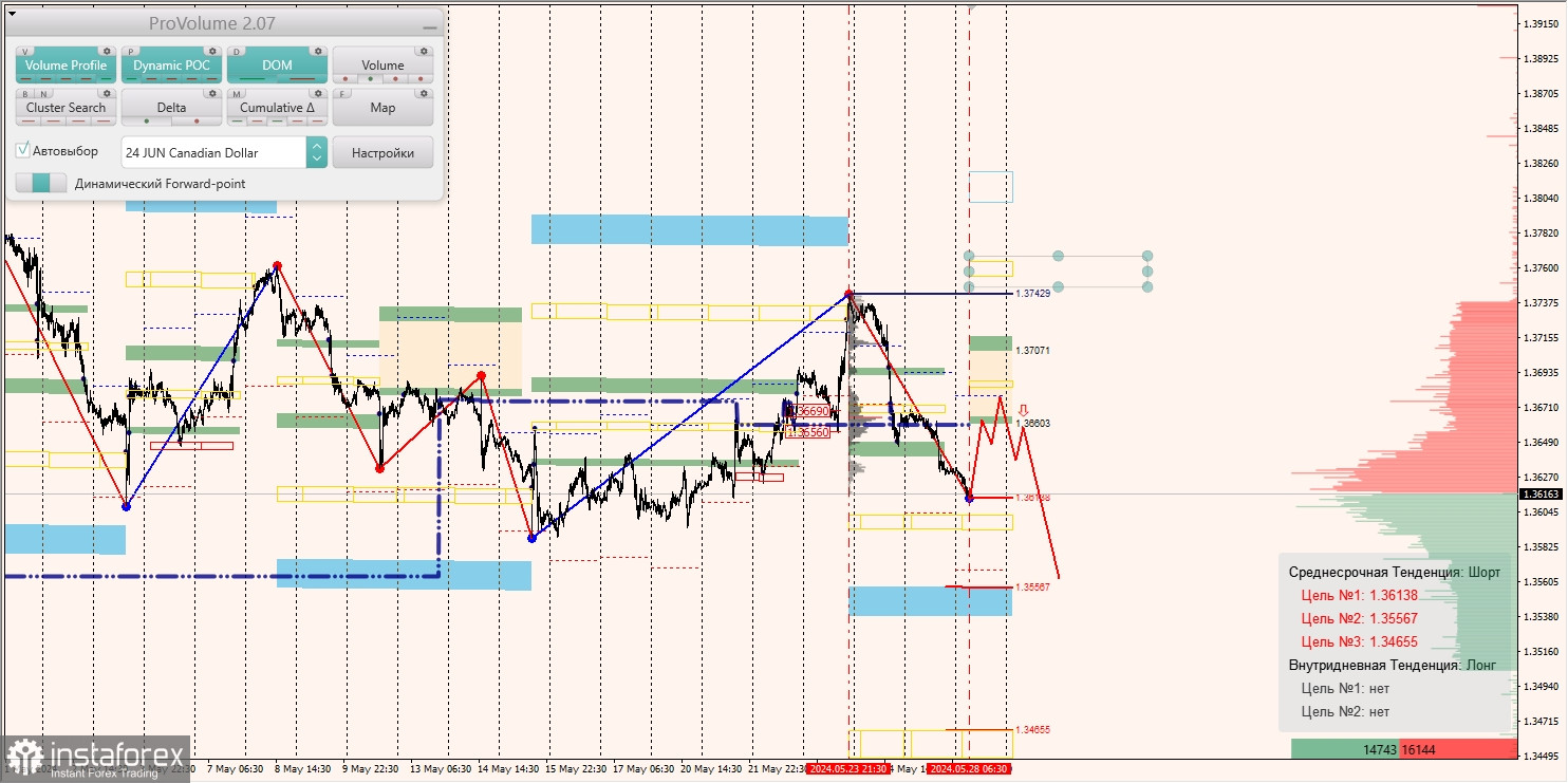 Маржинальные зоны и торговые идеи по AUD/USD, NZD/USD, USD/CAD (28.05.2024)