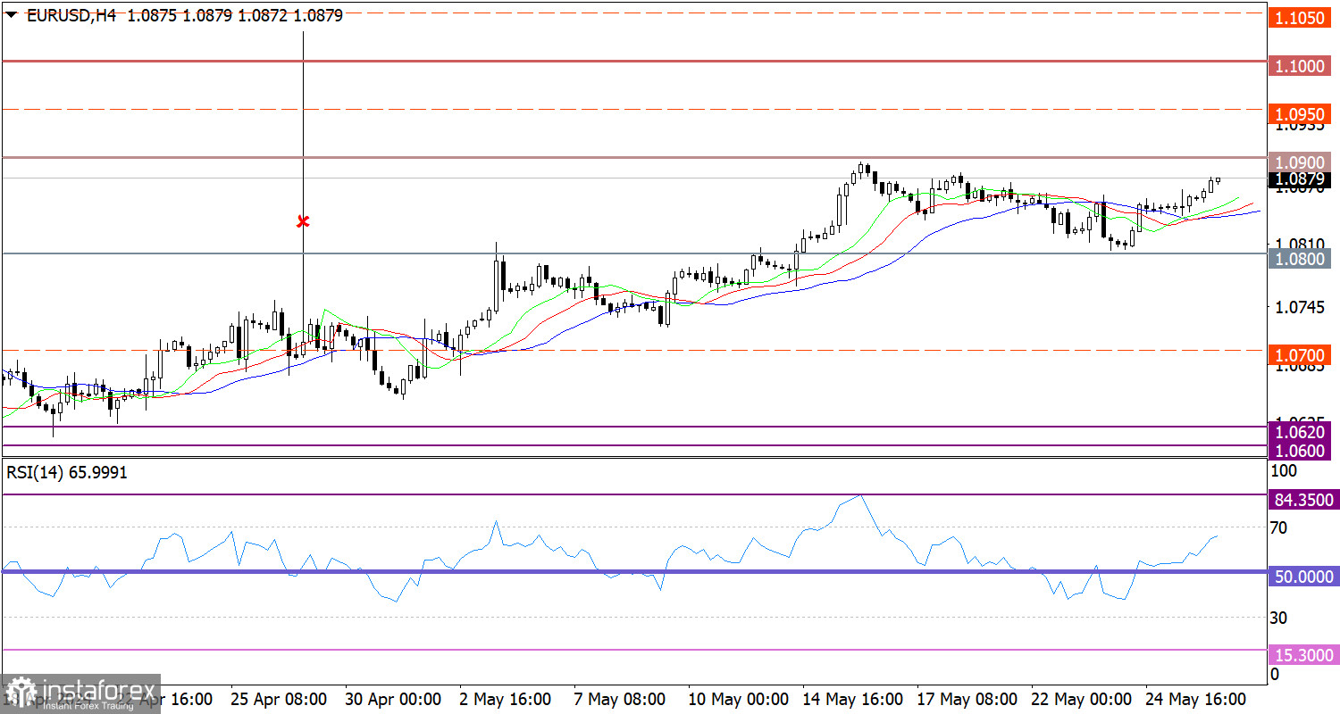  Ultime previsioni per EUR/USD il 28 maggio 2024