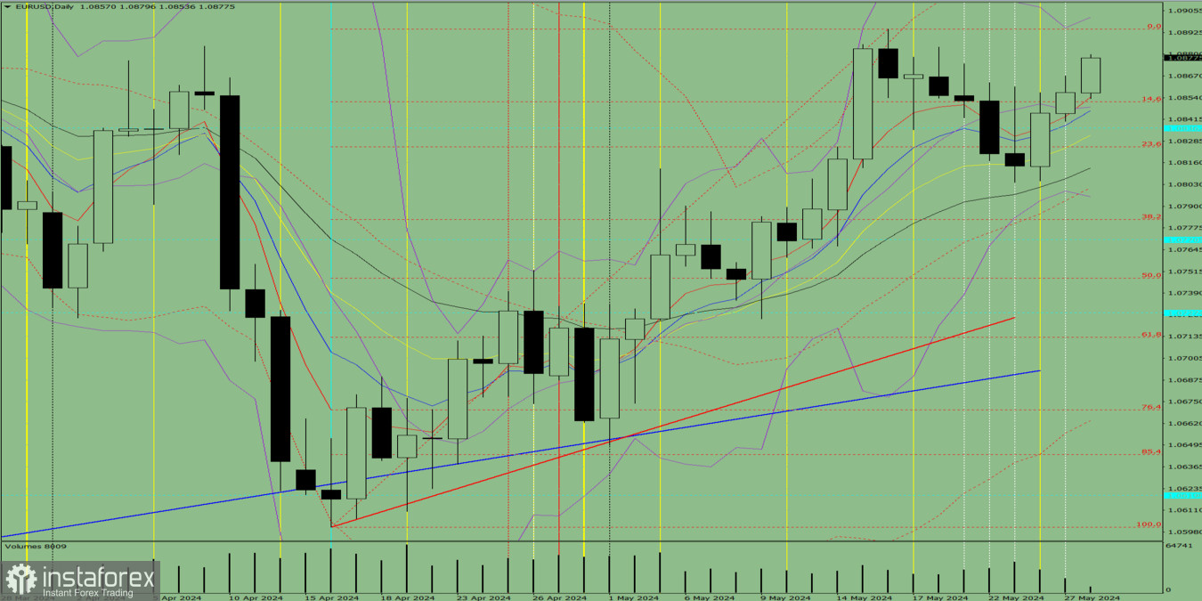 Индикаторный анализ. Дневной обзор на 28 мая 2024 года по валютной паре EUR/USD