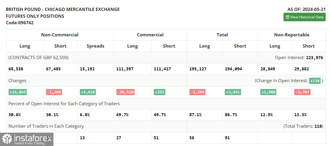 GBP/USD: plan para la sesión europea del 28 de mayo. Informe COT del Commitment of Traders (análisis de las operaciones de ayer). La libra supera el máximo de...