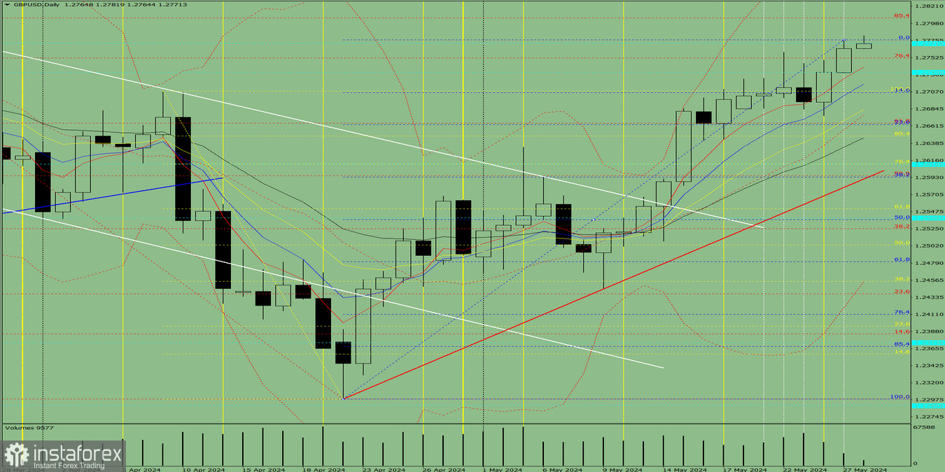 Индикаторный анализ. Дневной обзор на 28 мая 2024 года по валютной паре GBP/USD