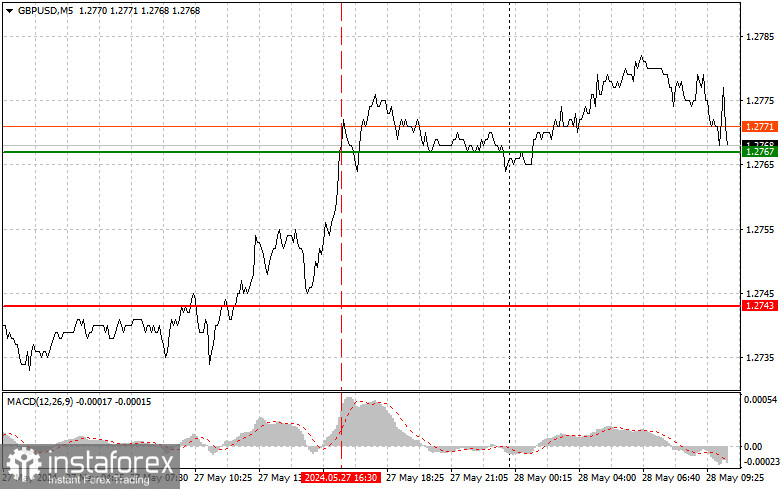 GBPUSD: простые советы по торговле для начинающих трейдеров на 28 мая. Разбор вчерашних сделок на Форексе