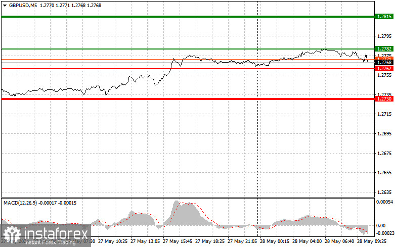 GBP/USD: Proste wskazówki dla początkujących traderów na 28 maja