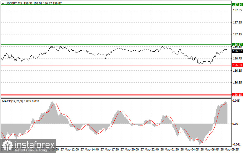  USDJPY: semplici consigli di trading per i trader principianti il 28 maggio. Analisi delle operazioni Forex di ieri