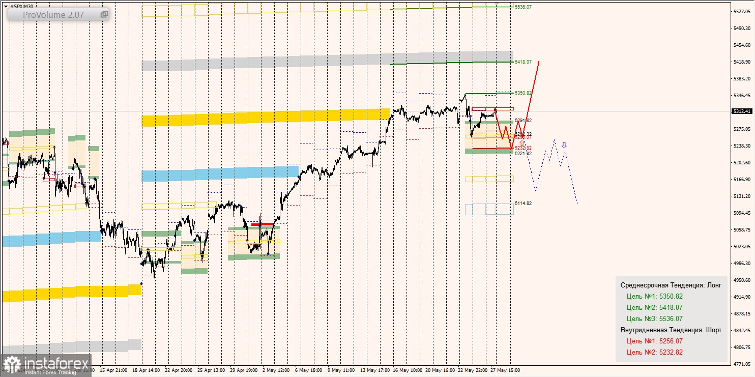 Маржинальные зоны и торговые идеи по SNP500, NASDAQ (28.05.2024 - 03.06.2024)