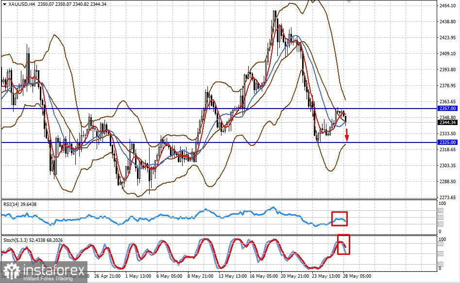  ¿Por qué sube el euro frente al dólar? (existe la probabilidad de que el par EUR/USD y el precio del oro al contado bajen)