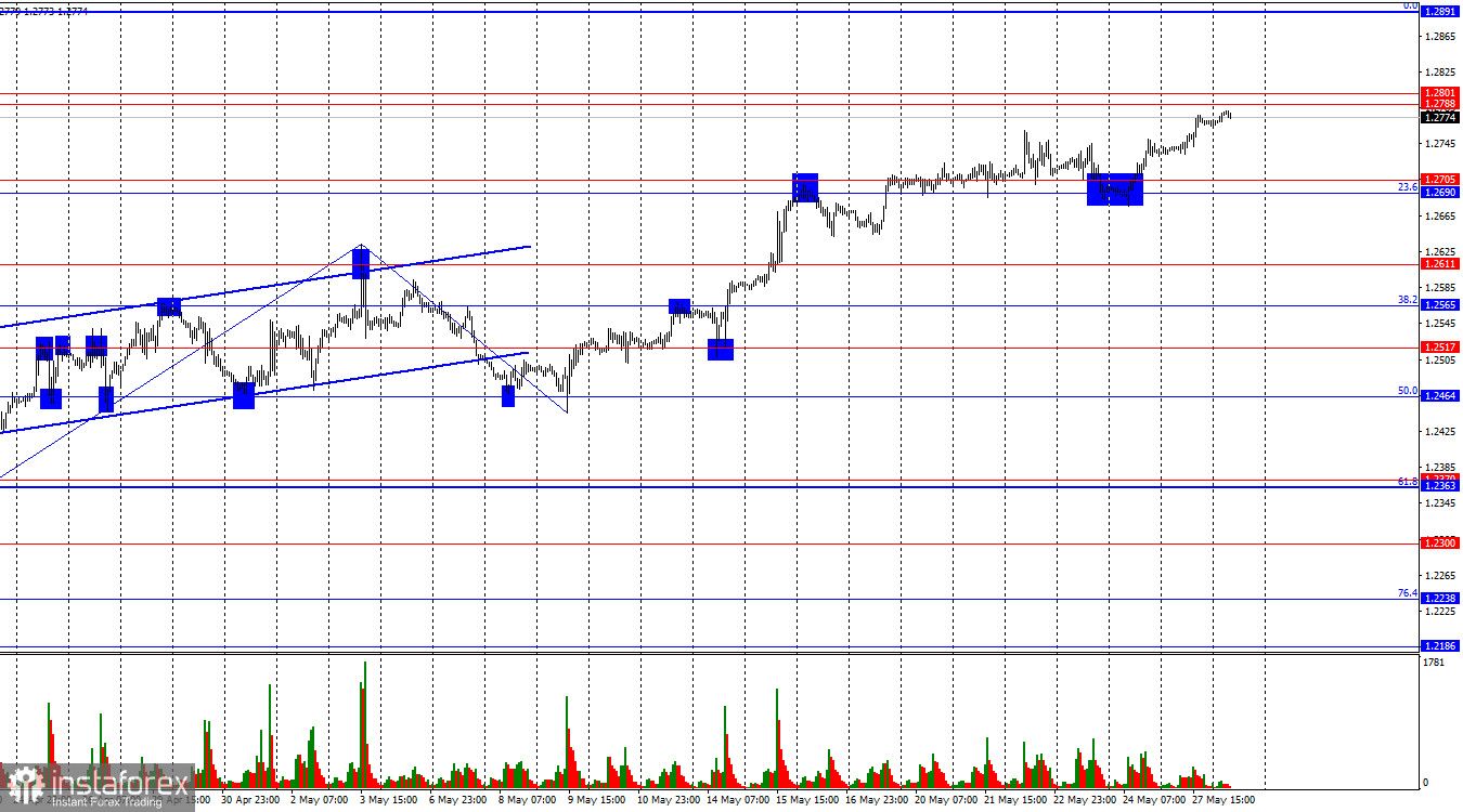 GBP/USD. 28 мая. Фунт не видит смысла останавливаться на достигнутом