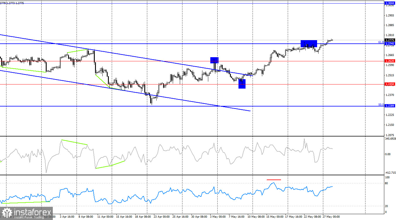 GBP/USD. 28 мая. Фунт не видит смысла останавливаться на достигнутом