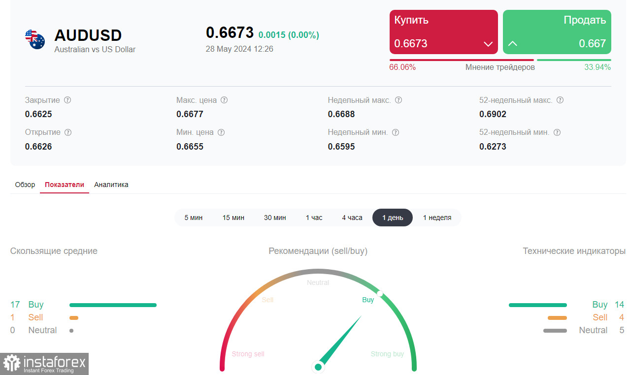 AUD/USD: краткие итоги и ближайшие перспективы