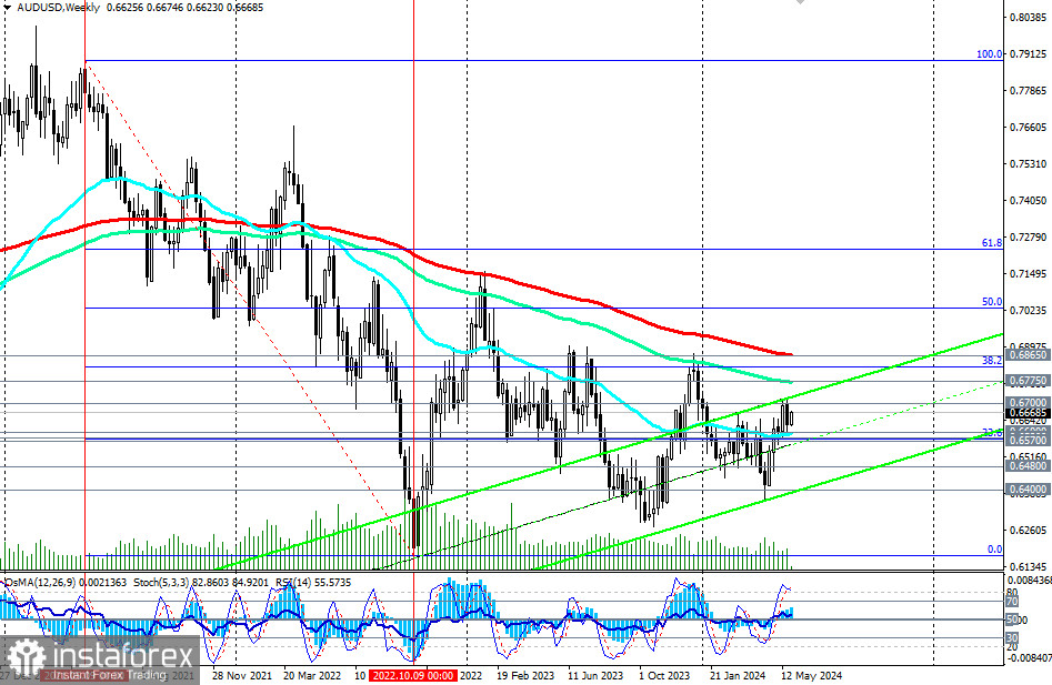 AUD/USD: торговые сценарии на 28 - 31.05.2024