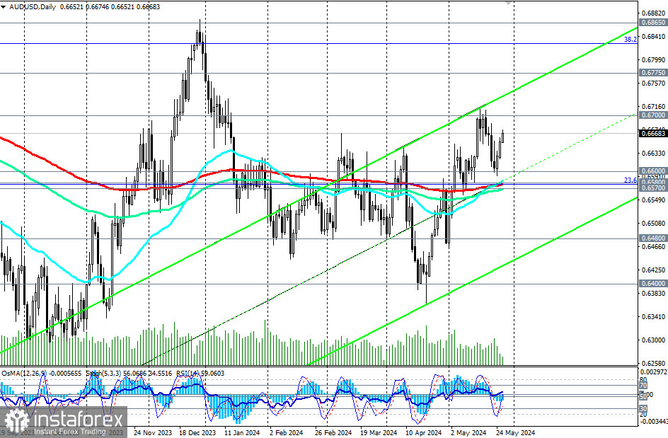 Przegląd AUD/USD: scenariusze handlowe na 29 - 31.05.2024 r.