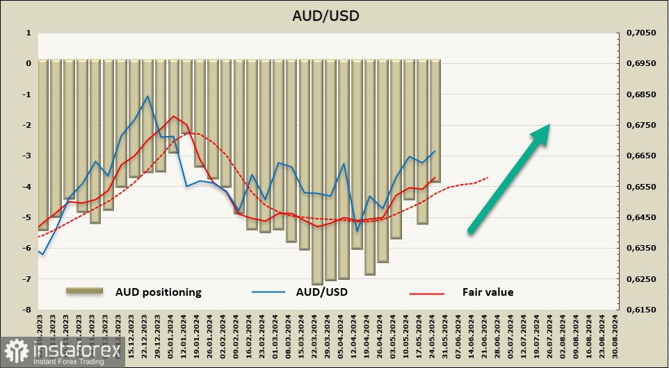 Австралийский доллар пытается развить бычий импульс. Обзор AUD/USD