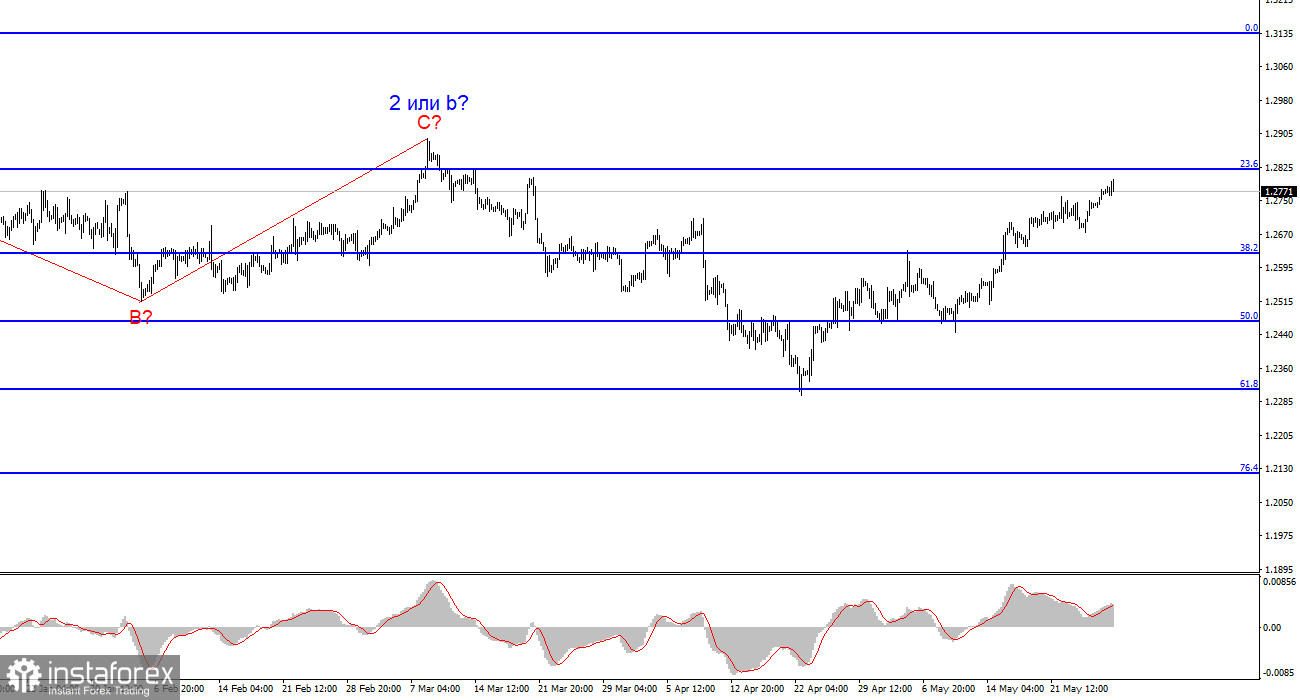 Анализ GBP/USD. 28 мая. Рынок продолжает гнуть свою линию