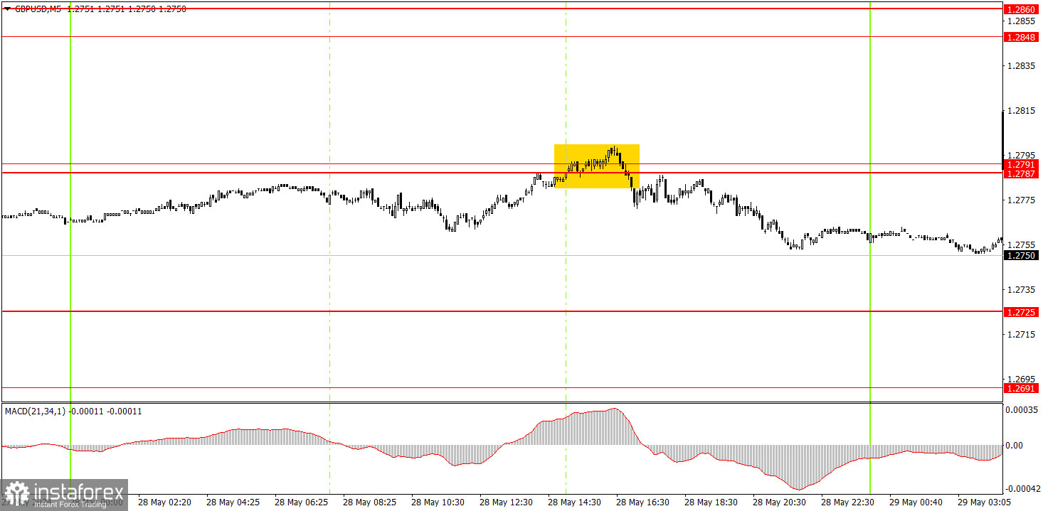  ¿Cómo operar con el par GBP/USD el 29 de mayo? Consejos sencillos y análisis de operaciones para principiantes.