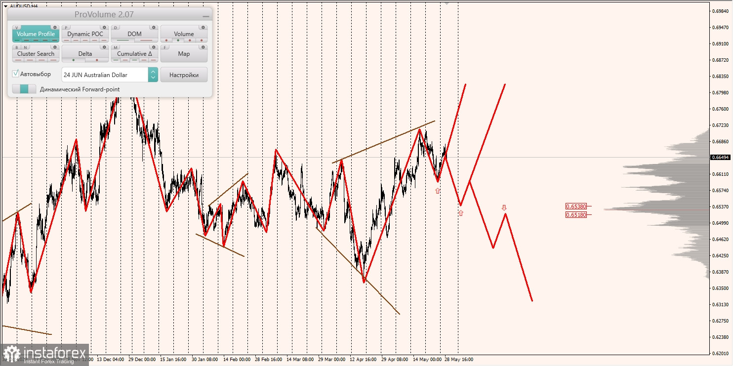 Маржинальные зоны и торговые идеи по AUD/USD, NZD/USD, USD/CAD (29.05.2024)