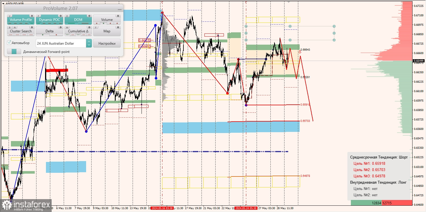 Маржинальные зоны и торговые идеи по AUD/USD, NZD/USD, USD/CAD (29.05.2024)