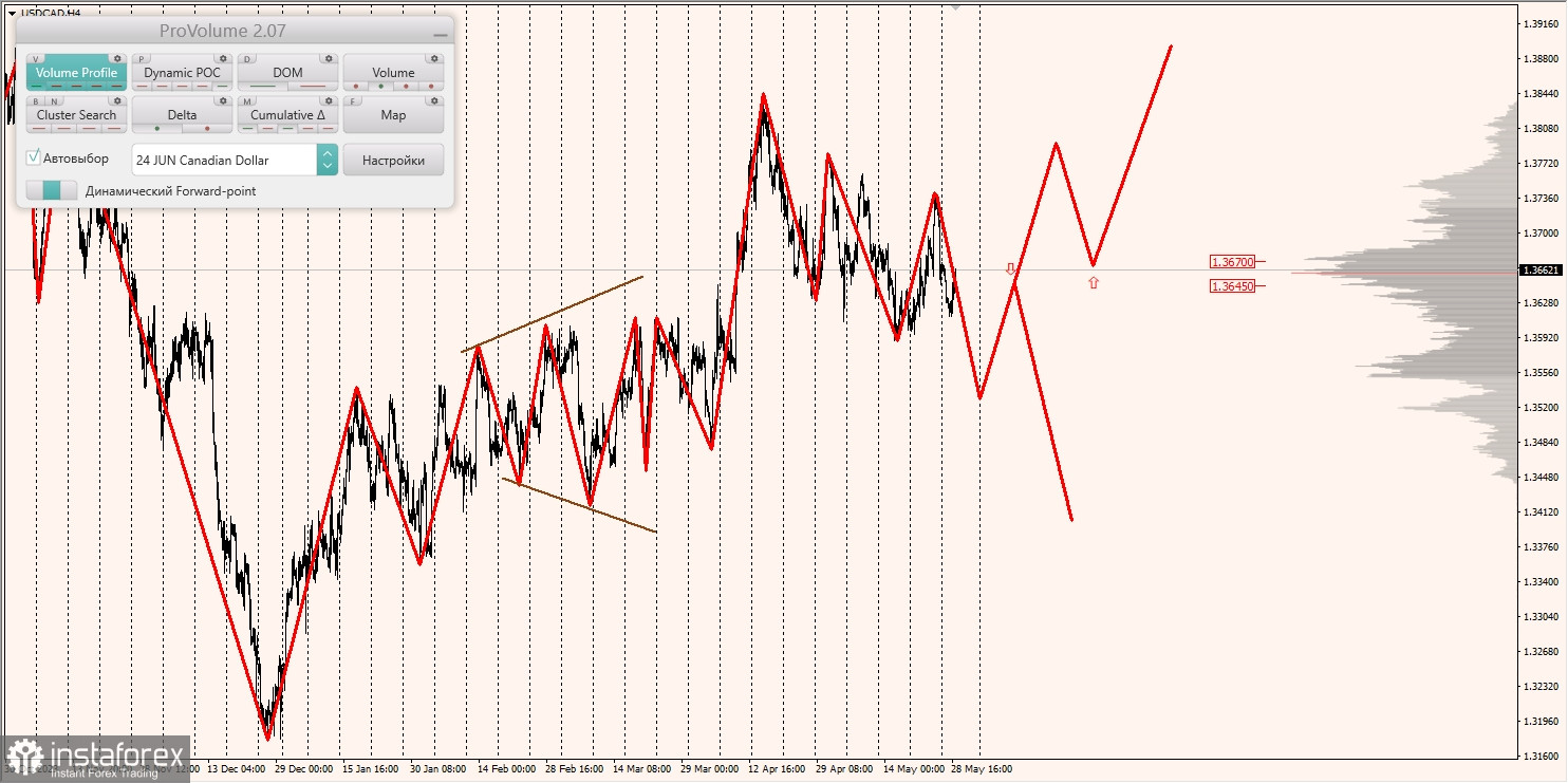 Маржинальные зоны и торговые идеи по AUD/USD, NZD/USD, USD/CAD (29.05.2024)