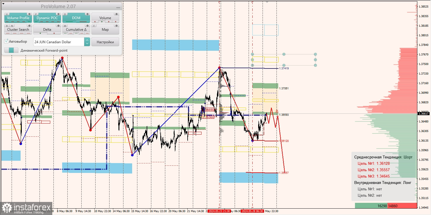 Маржинальные зоны и торговые идеи по AUD/USD, NZD/USD, USD/CAD (29.05.2024)