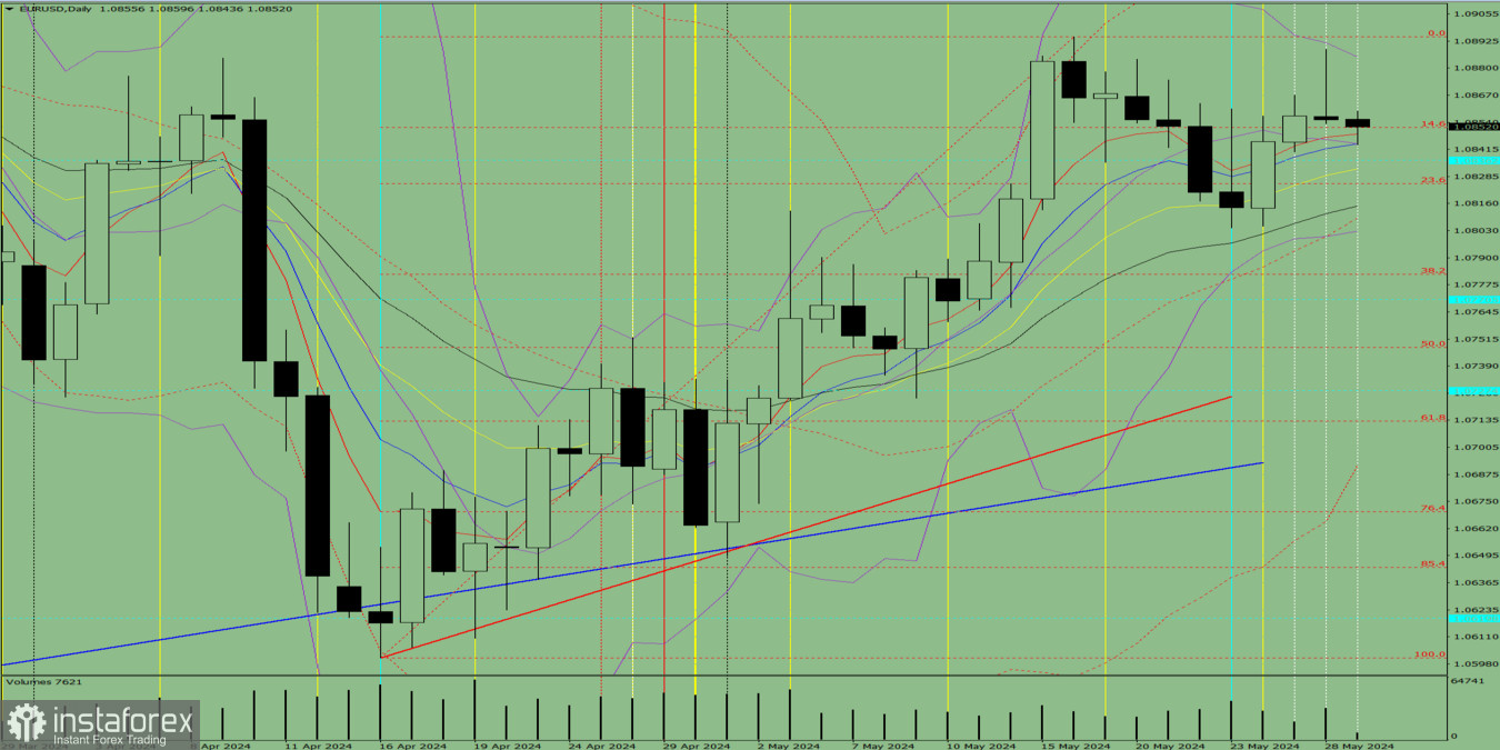 Индикаторный анализ. Дневной обзор на 29 мая 2024 года по валютной паре EUR/USD