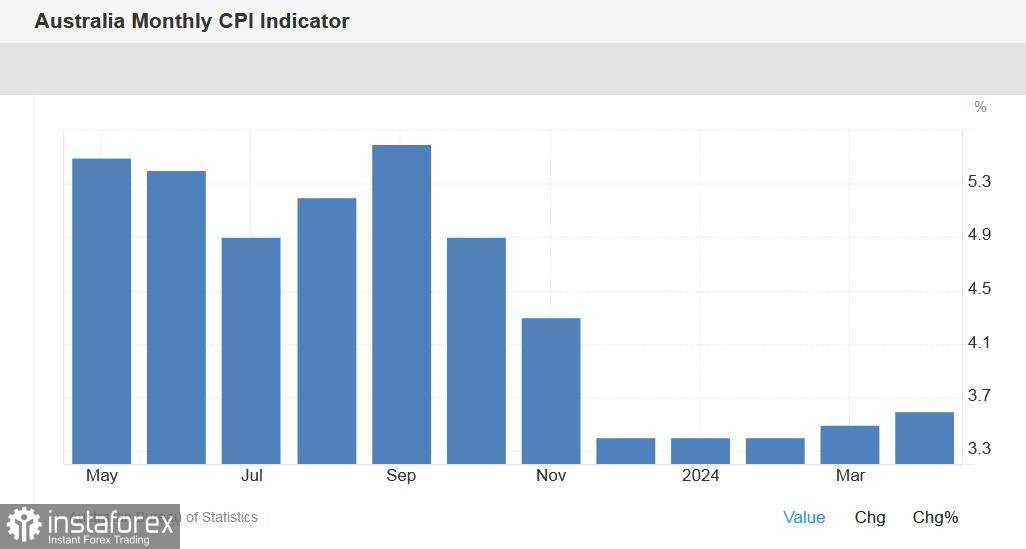  AUD/USD. Informe sobre el crecimiento de la inflación: el momento de gloria del Aussie